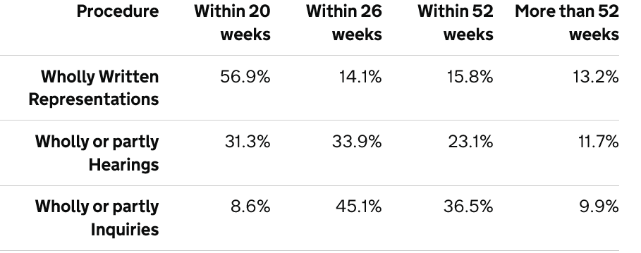 table showing percentage appeals determined within 20, 26, 52, 52+ weeks