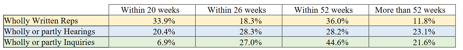 table showing percentage appeals determined within 20, 26, 52, 52+ weeks