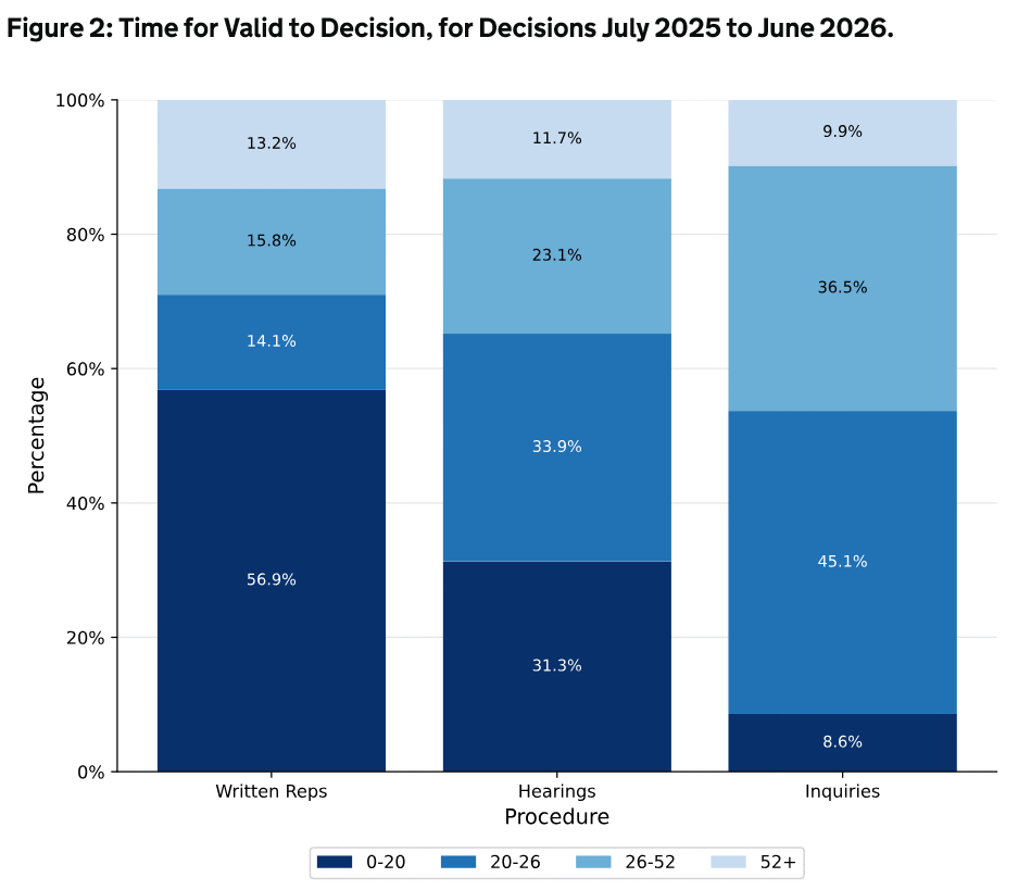graph showing percentage appeals decided in under 20 weeks, 20-26 weeks, 26-52 weeks, and 52 weeks plus