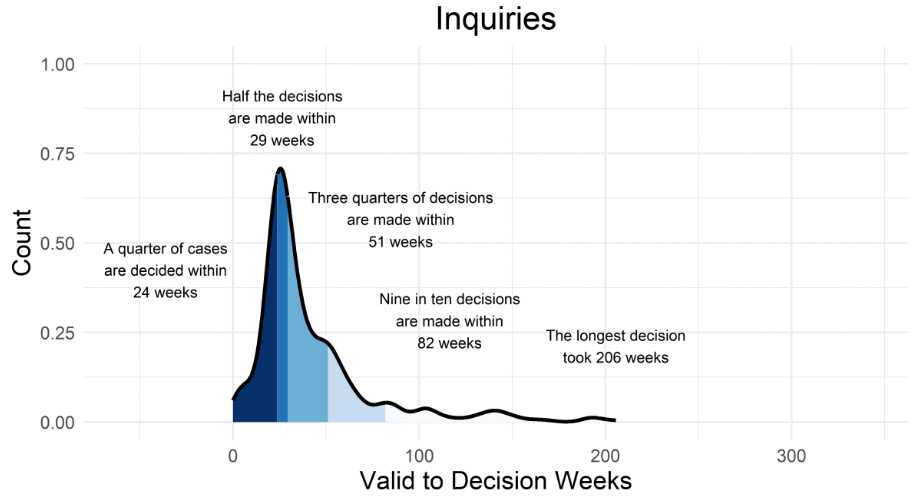 graph showing spread of timescales for appeal Decisions decided by Inquiries