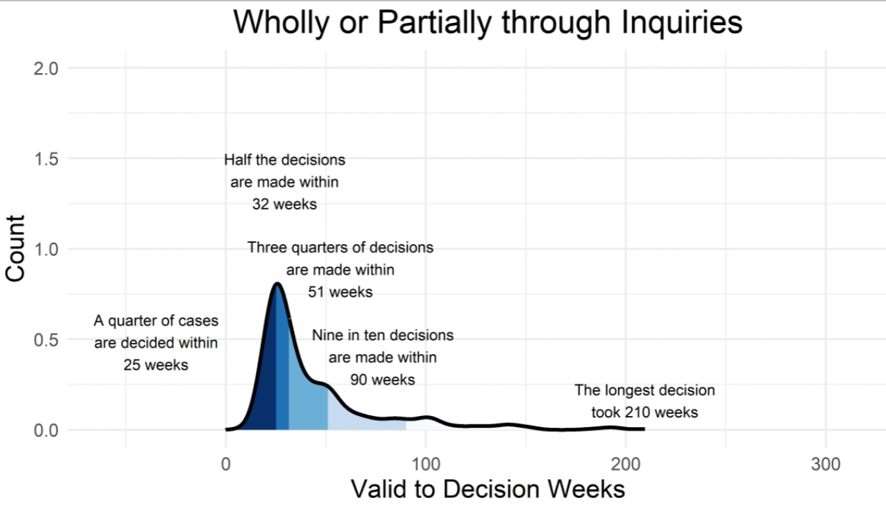 graph showing spread of timescales for appeal Decisions decided by Inquiries