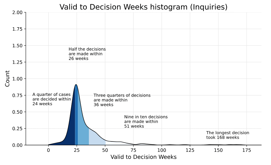 graph showing spread of timescales for appeal Decisions decided by Inquiries
