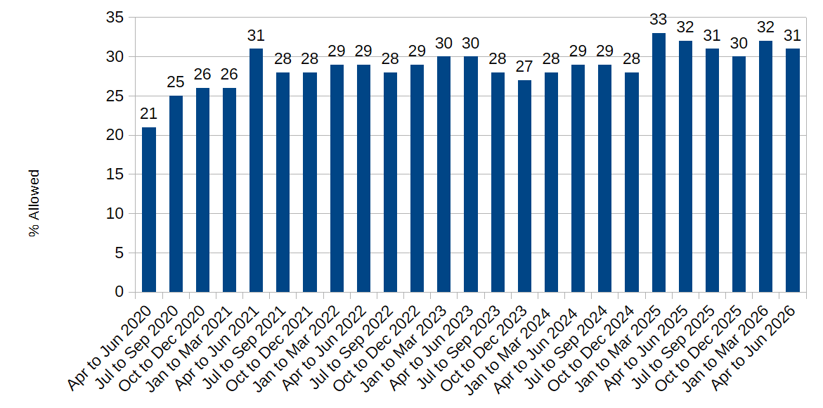 graph showing quarterly average appeal success rate 2020-2025