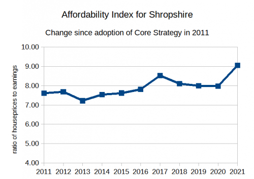 graph_of_Shropshire_affordability_ratio.png graph_of_Shropshire_affordability_ratio.png